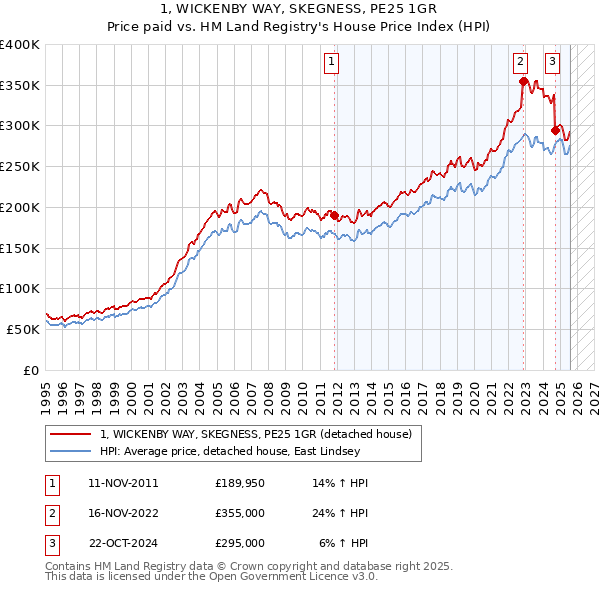 1, WICKENBY WAY, SKEGNESS, PE25 1GR: Price paid vs HM Land Registry's House Price Index