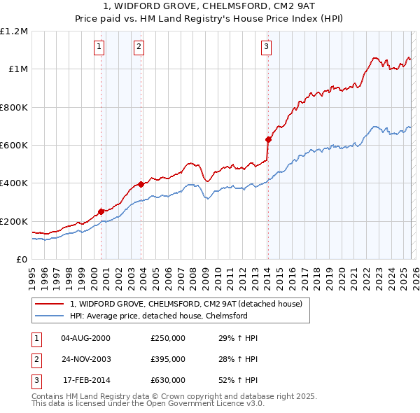1, WIDFORD GROVE, CHELMSFORD, CM2 9AT: Price paid vs HM Land Registry's House Price Index