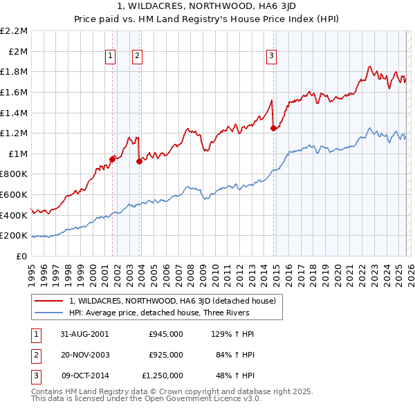 1, WILDACRES, NORTHWOOD, HA6 3JD: Price paid vs HM Land Registry's House Price Index