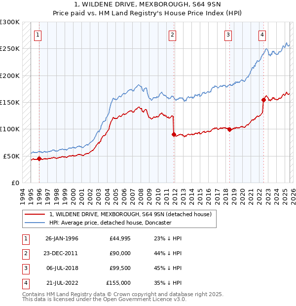 1, WILDENE DRIVE, MEXBOROUGH, S64 9SN: Price paid vs HM Land Registry's House Price Index