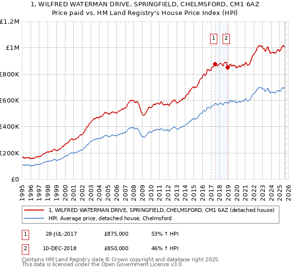 1, WILFRED WATERMAN DRIVE, SPRINGFIELD, CHELMSFORD, CM1 6AZ: Price paid vs HM Land Registry's House Price Index