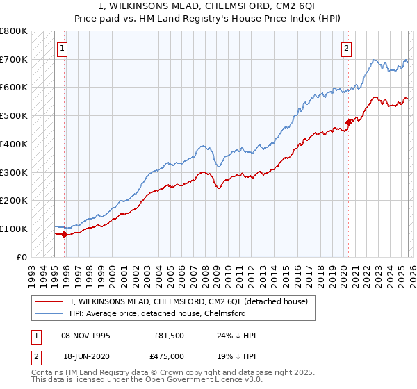 1, WILKINSONS MEAD, CHELMSFORD, CM2 6QF: Price paid vs HM Land Registry's House Price Index