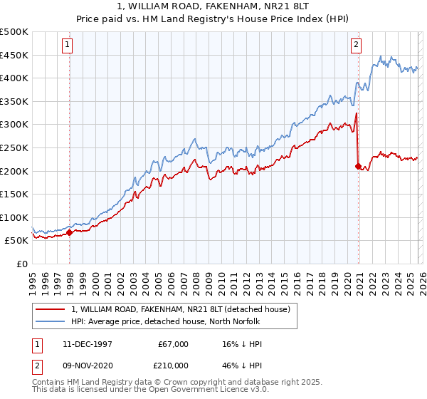 1, WILLIAM ROAD, FAKENHAM, NR21 8LT: Price paid vs HM Land Registry's House Price Index