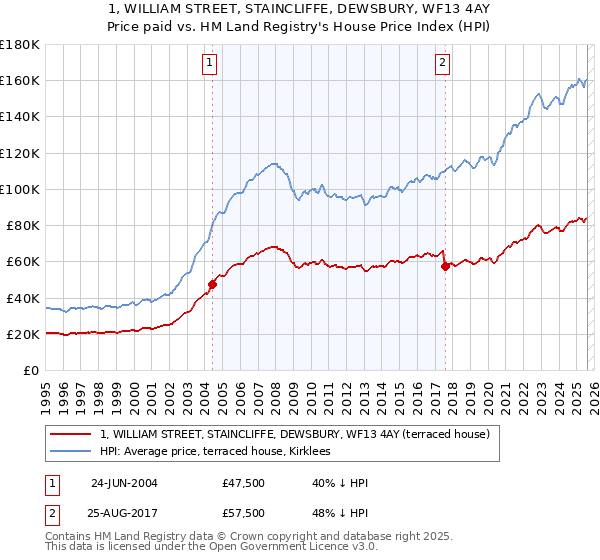 1, WILLIAM STREET, STAINCLIFFE, DEWSBURY, WF13 4AY: Price paid vs HM Land Registry's House Price Index