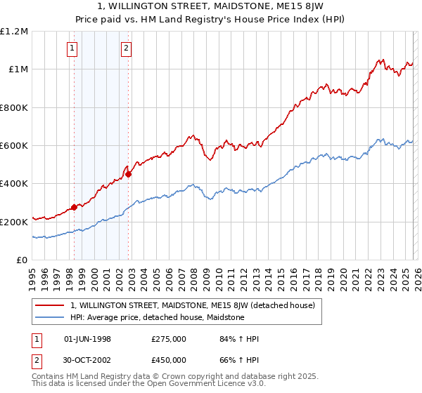 1, WILLINGTON STREET, MAIDSTONE, ME15 8JW: Price paid vs HM Land Registry's House Price Index