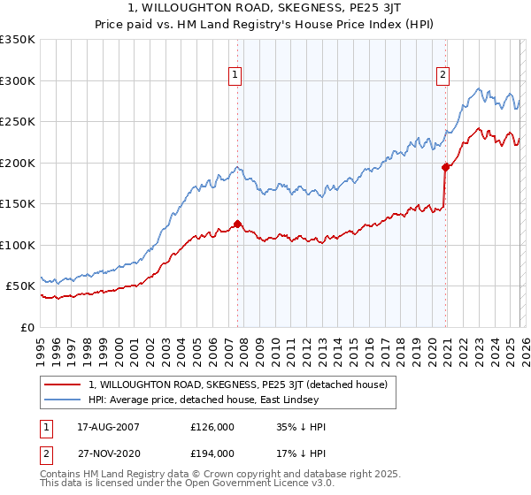 1, WILLOUGHTON ROAD, SKEGNESS, PE25 3JT: Price paid vs HM Land Registry's House Price Index
