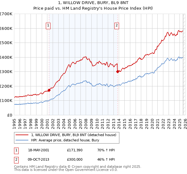 1, WILLOW DRIVE, BURY, BL9 8NT: Price paid vs HM Land Registry's House Price Index