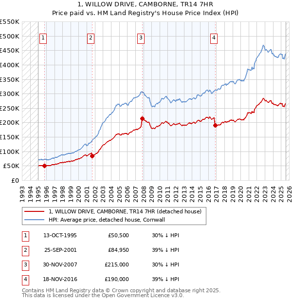 1, WILLOW DRIVE, CAMBORNE, TR14 7HR: Price paid vs HM Land Registry's House Price Index