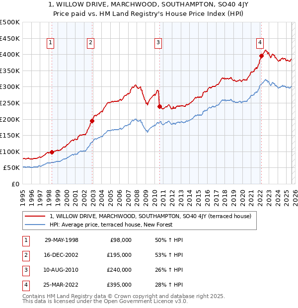 1, WILLOW DRIVE, MARCHWOOD, SOUTHAMPTON, SO40 4JY: Price paid vs HM Land Registry's House Price Index