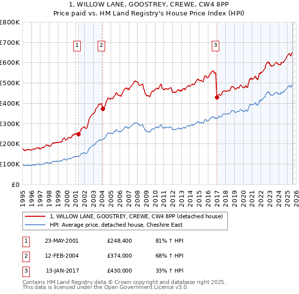 1, WILLOW LANE, GOOSTREY, CREWE, CW4 8PP: Price paid vs HM Land Registry's House Price Index