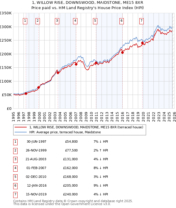 1, WILLOW RISE, DOWNSWOOD, MAIDSTONE, ME15 8XR: Price paid vs HM Land Registry's House Price Index