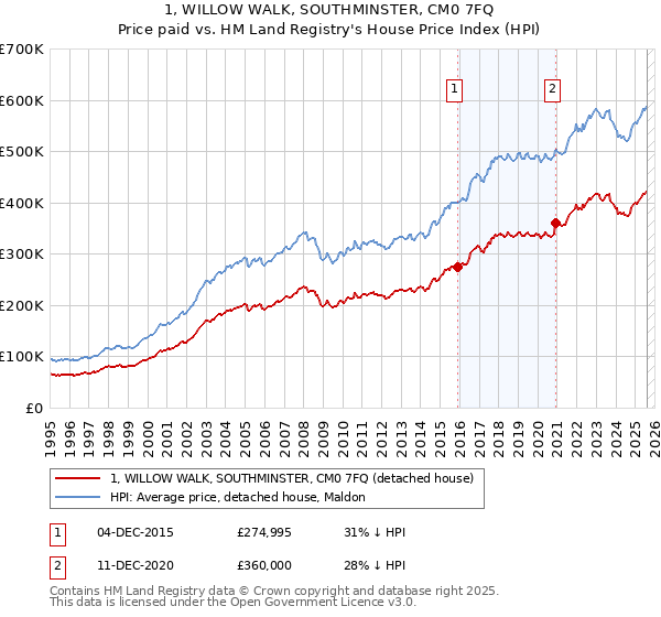 1, WILLOW WALK, SOUTHMINSTER, CM0 7FQ: Price paid vs HM Land Registry's House Price Index