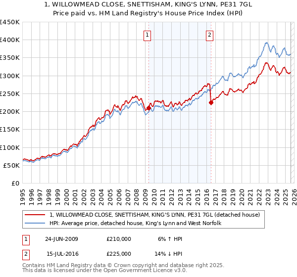 1, WILLOWMEAD CLOSE, SNETTISHAM, KING'S LYNN, PE31 7GL: Price paid vs HM Land Registry's House Price Index