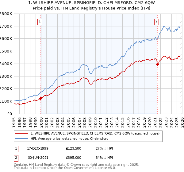 1, WILSHIRE AVENUE, SPRINGFIELD, CHELMSFORD, CM2 6QW: Price paid vs HM Land Registry's House Price Index