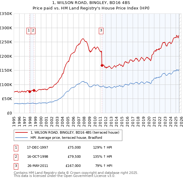 1, WILSON ROAD, BINGLEY, BD16 4BS: Price paid vs HM Land Registry's House Price Index