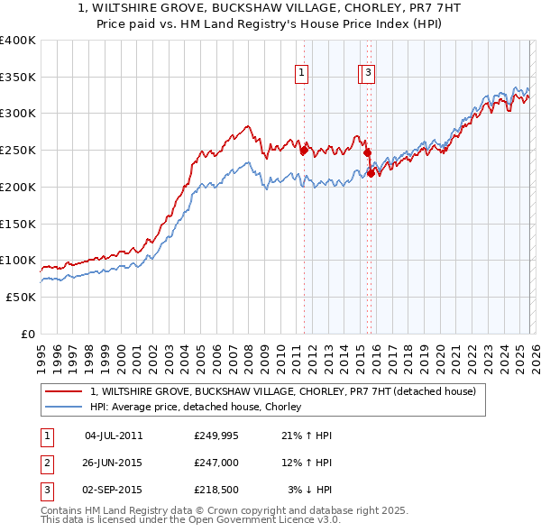 1, WILTSHIRE GROVE, BUCKSHAW VILLAGE, CHORLEY, PR7 7HT: Price paid vs HM Land Registry's House Price Index