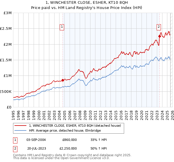 1, WINCHESTER CLOSE, ESHER, KT10 8QH: Price paid vs HM Land Registry's House Price Index