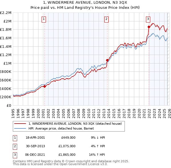 1, WINDERMERE AVENUE, LONDON, N3 3QX: Price paid vs HM Land Registry's House Price Index