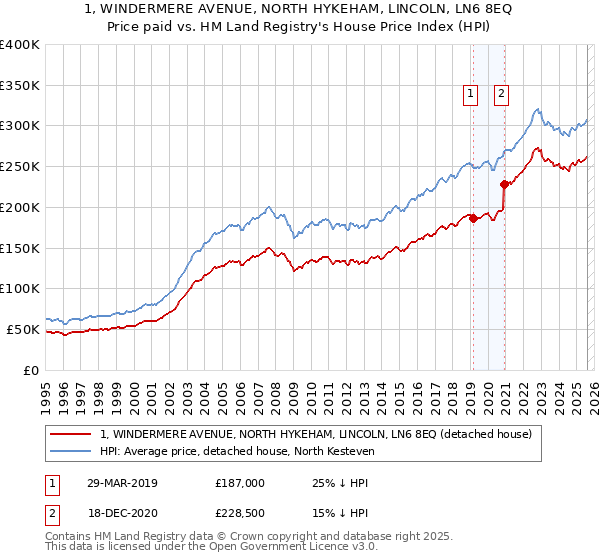 1, WINDERMERE AVENUE, NORTH HYKEHAM, LINCOLN, LN6 8EQ: Price paid vs HM Land Registry's House Price Index