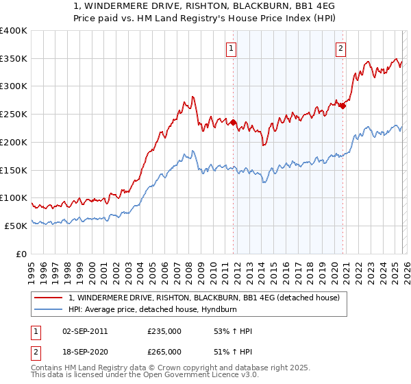 1, WINDERMERE DRIVE, RISHTON, BLACKBURN, BB1 4EG: Price paid vs HM Land Registry's House Price Index