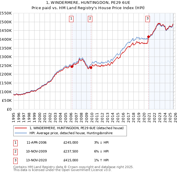 1, WINDERMERE, HUNTINGDON, PE29 6UE: Price paid vs HM Land Registry's House Price Index