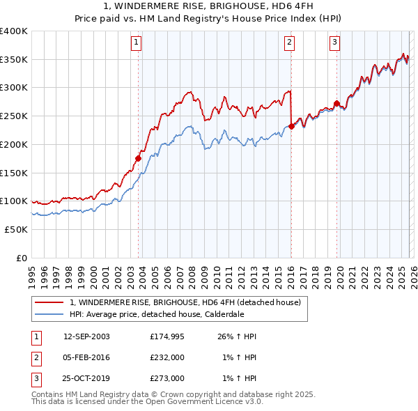 1, WINDERMERE RISE, BRIGHOUSE, HD6 4FH: Price paid vs HM Land Registry's House Price Index