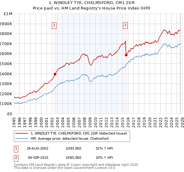 1, WINDLEY TYE, CHELMSFORD, CM1 2GR: Price paid vs HM Land Registry's House Price Index