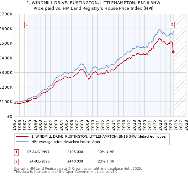 1, WINDMILL DRIVE, RUSTINGTON, LITTLEHAMPTON, BN16 3HW: Price paid vs HM Land Registry's House Price Index