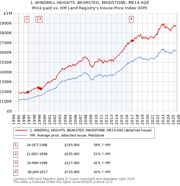 1, WINDMILL HEIGHTS, BEARSTED, MAIDSTONE, ME14 4QE: Price paid vs HM Land Registry's House Price Index