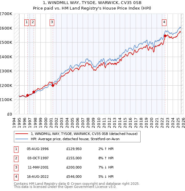 1, WINDMILL WAY, TYSOE, WARWICK, CV35 0SB: Price paid vs HM Land Registry's House Price Index
