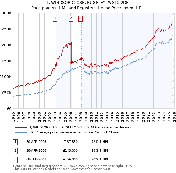 1, WINDSOR CLOSE, RUGELEY, WS15 2DB: Price paid vs HM Land Registry's House Price Index