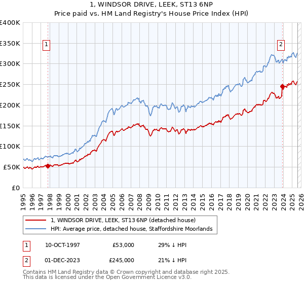 1, WINDSOR DRIVE, LEEK, ST13 6NP: Price paid vs HM Land Registry's House Price Index