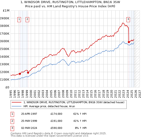 1, WINDSOR DRIVE, RUSTINGTON, LITTLEHAMPTON, BN16 3SW: Price paid vs HM Land Registry's House Price Index