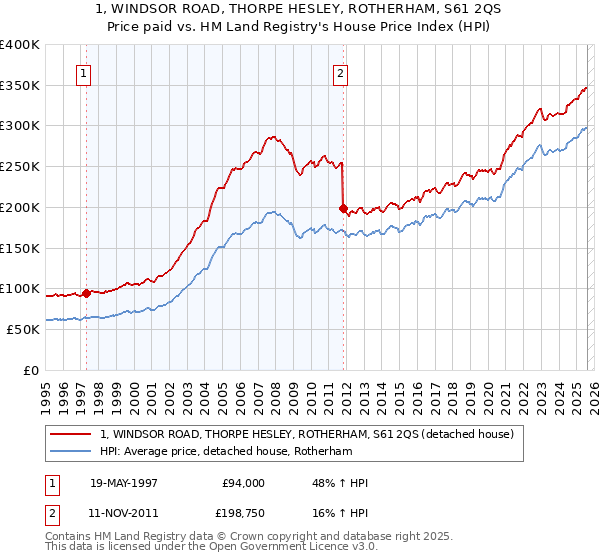 1, WINDSOR ROAD, THORPE HESLEY, ROTHERHAM, S61 2QS: Price paid vs HM Land Registry's House Price Index