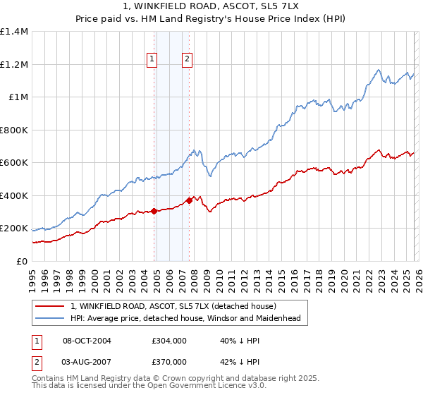 1, WINKFIELD ROAD, ASCOT, SL5 7LX: Price paid vs HM Land Registry's House Price Index