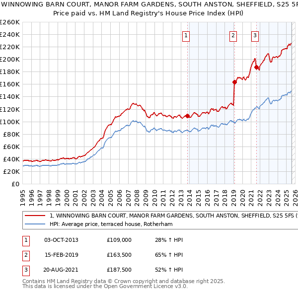 1, WINNOWING BARN COURT, MANOR FARM GARDENS, SOUTH ANSTON, SHEFFIELD, S25 5FS: Price paid vs HM Land Registry's House Price Index