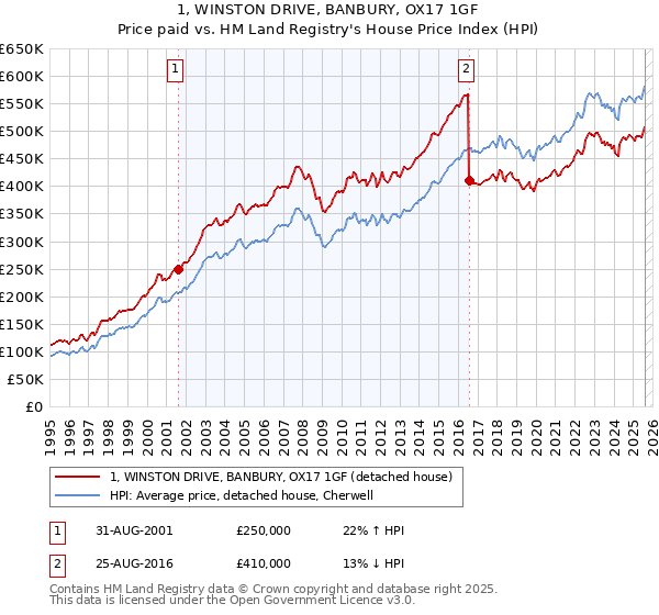 1, WINSTON DRIVE, BANBURY, OX17 1GF: Price paid vs HM Land Registry's House Price Index