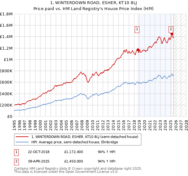 1, WINTERDOWN ROAD, ESHER, KT10 8LJ: Price paid vs HM Land Registry's House Price Index