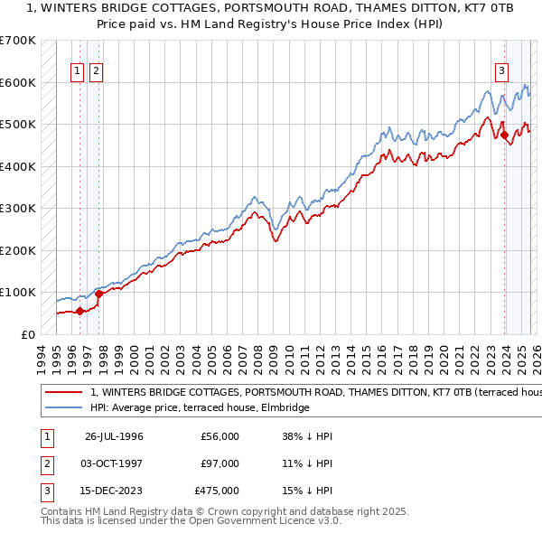 1, WINTERS BRIDGE COTTAGES, PORTSMOUTH ROAD, THAMES DITTON, KT7 0TB: Price paid vs HM Land Registry's House Price Index