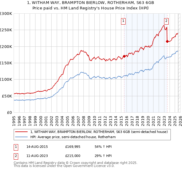 1, WITHAM WAY, BRAMPTON BIERLOW, ROTHERHAM, S63 6GB: Price paid vs HM Land Registry's House Price Index