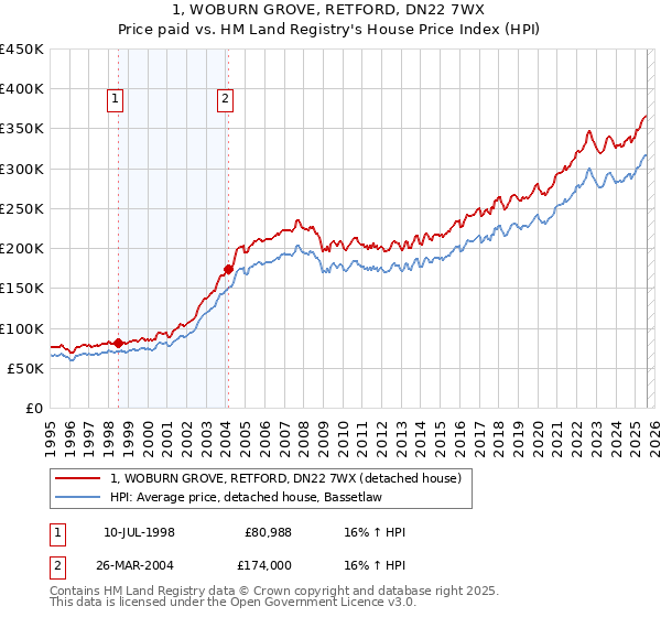 1, WOBURN GROVE, RETFORD, DN22 7WX: Price paid vs HM Land Registry's House Price Index