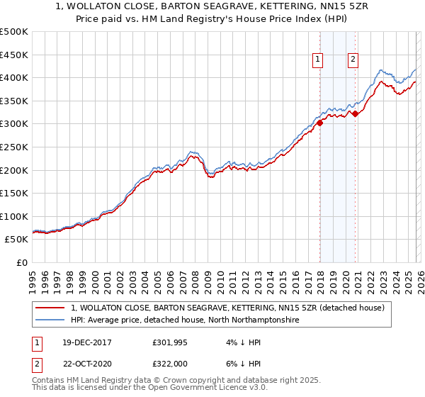 1, WOLLATON CLOSE, BARTON SEAGRAVE, KETTERING, NN15 5ZR: Price paid vs HM Land Registry's House Price Index