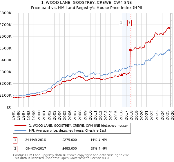 1, WOOD LANE, GOOSTREY, CREWE, CW4 8NE: Price paid vs HM Land Registry's House Price Index