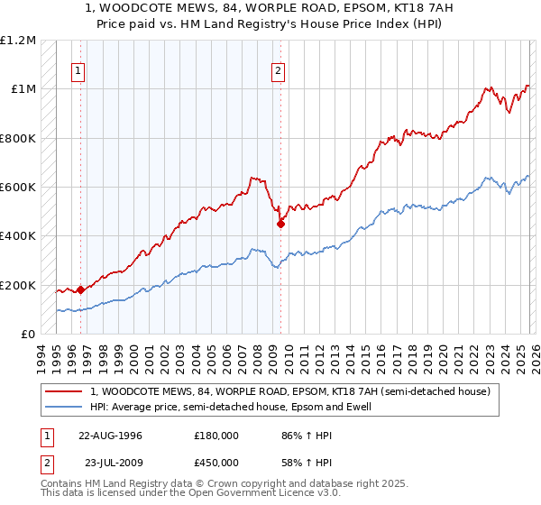 1, WOODCOTE MEWS, 84, WORPLE ROAD, EPSOM, KT18 7AH: Price paid vs HM Land Registry's House Price Index