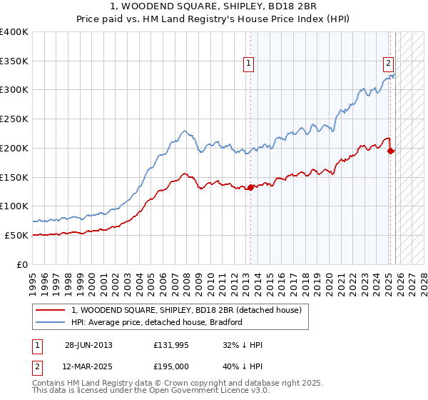 1, WOODEND SQUARE, SHIPLEY, BD18 2BR: Price paid vs HM Land Registry's House Price Index