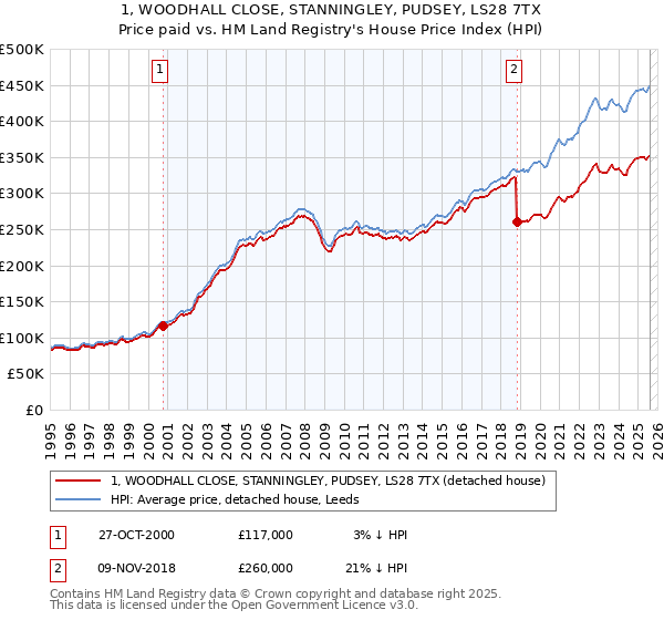 1, WOODHALL CLOSE, STANNINGLEY, PUDSEY, LS28 7TX: Price paid vs HM Land Registry's House Price Index