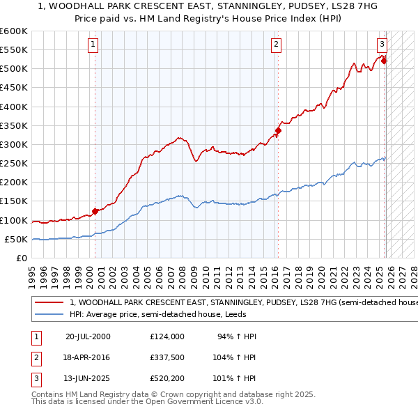 1, WOODHALL PARK CRESCENT EAST, STANNINGLEY, PUDSEY, LS28 7HG: Price paid vs HM Land Registry's House Price Index