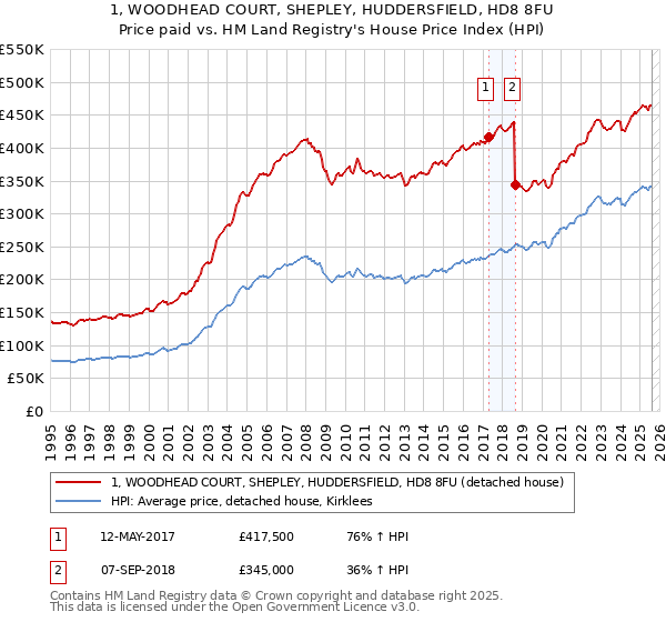 1, WOODHEAD COURT, SHEPLEY, HUDDERSFIELD, HD8 8FU: Price paid vs HM Land Registry's House Price Index