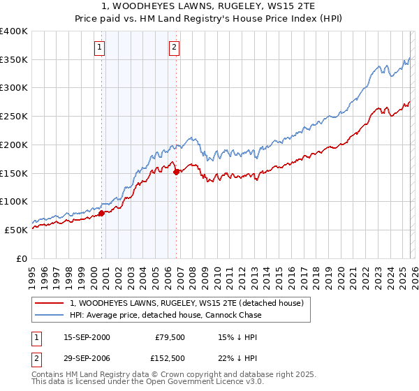1, WOODHEYES LAWNS, RUGELEY, WS15 2TE: Price paid vs HM Land Registry's House Price Index