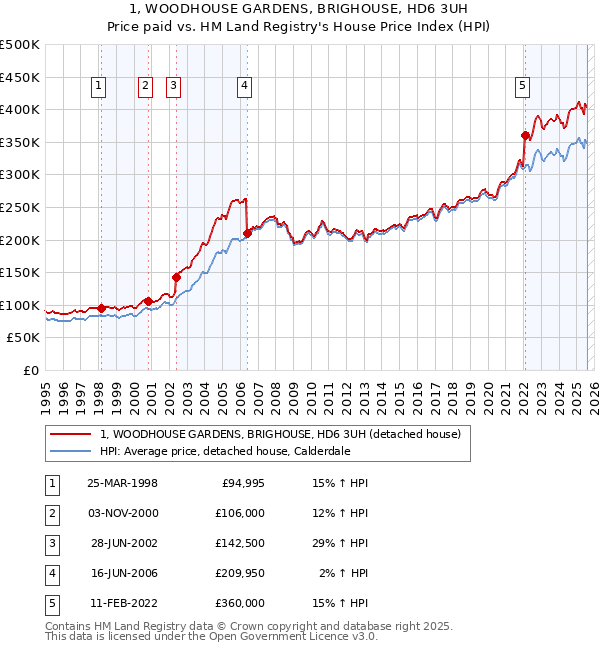 1, WOODHOUSE GARDENS, BRIGHOUSE, HD6 3UH: Price paid vs HM Land Registry's House Price Index